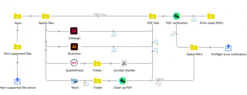 Adobe InDesign | Enfocus